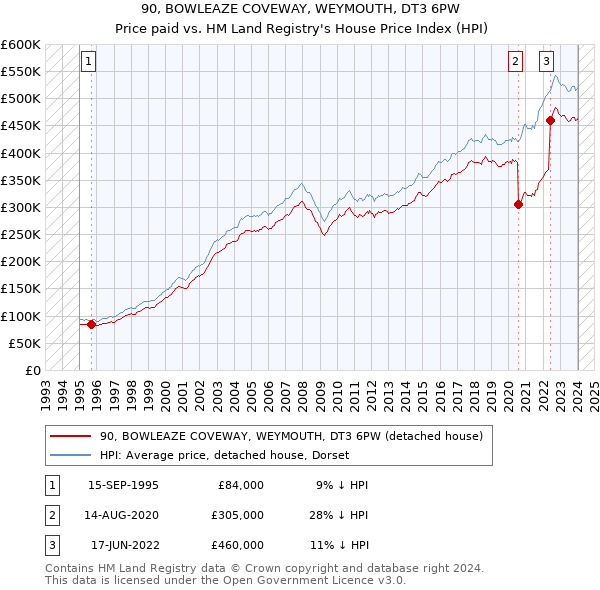90, BOWLEAZE COVEWAY, WEYMOUTH, DT3 6PW: Price paid vs HM Land Registry's House Price Index