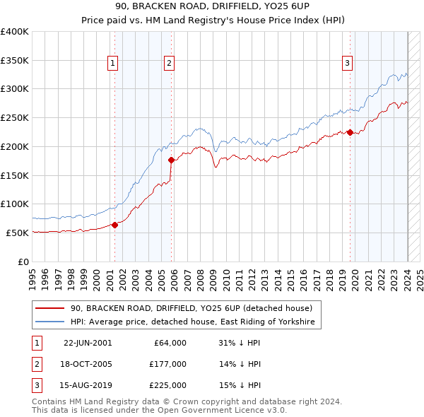 90, BRACKEN ROAD, DRIFFIELD, YO25 6UP: Price paid vs HM Land Registry's House Price Index