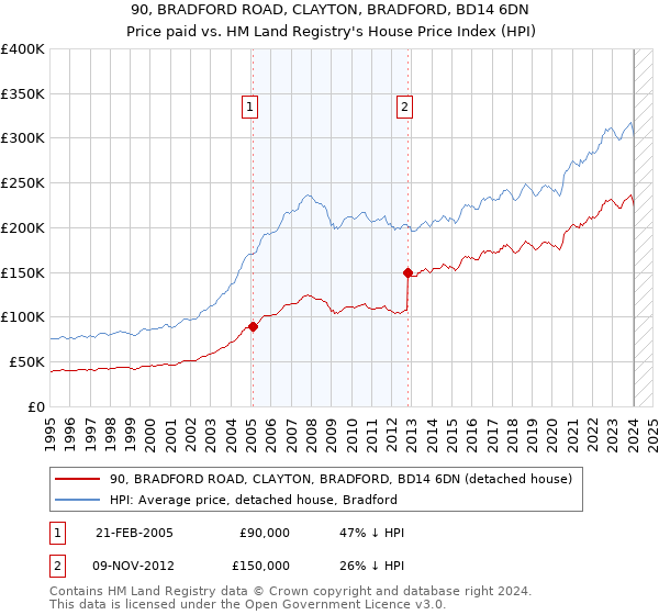 90, BRADFORD ROAD, CLAYTON, BRADFORD, BD14 6DN: Price paid vs HM Land Registry's House Price Index