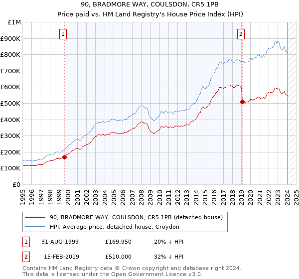 90, BRADMORE WAY, COULSDON, CR5 1PB: Price paid vs HM Land Registry's House Price Index