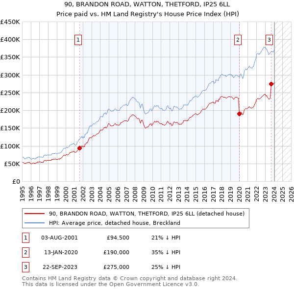 90, BRANDON ROAD, WATTON, THETFORD, IP25 6LL: Price paid vs HM Land Registry's House Price Index