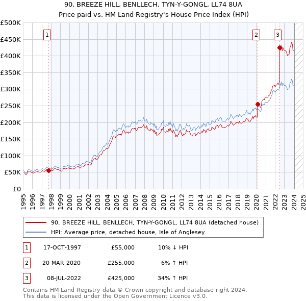 90, BREEZE HILL, BENLLECH, TYN-Y-GONGL, LL74 8UA: Price paid vs HM Land Registry's House Price Index