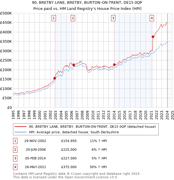 90, BRETBY LANE, BRETBY, BURTON-ON-TRENT, DE15 0QP: Price paid vs HM Land Registry's House Price Index
