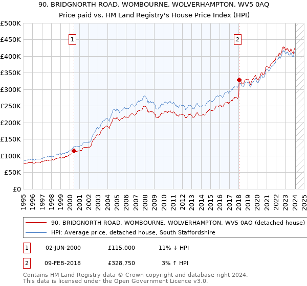 90, BRIDGNORTH ROAD, WOMBOURNE, WOLVERHAMPTON, WV5 0AQ: Price paid vs HM Land Registry's House Price Index