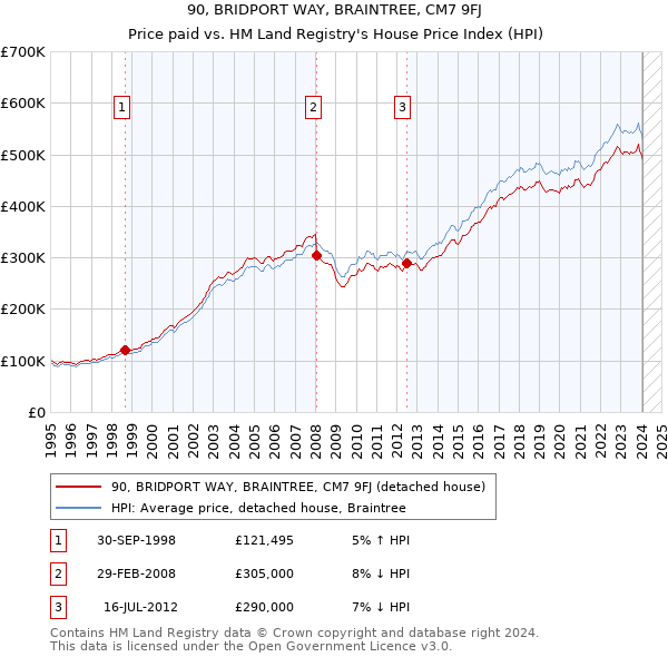 90, BRIDPORT WAY, BRAINTREE, CM7 9FJ: Price paid vs HM Land Registry's House Price Index