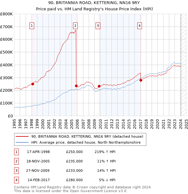 90, BRITANNIA ROAD, KETTERING, NN16 9RY: Price paid vs HM Land Registry's House Price Index