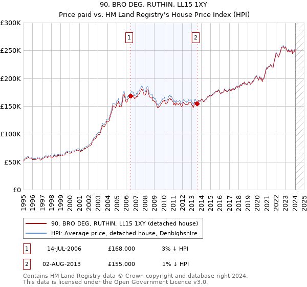 90, BRO DEG, RUTHIN, LL15 1XY: Price paid vs HM Land Registry's House Price Index