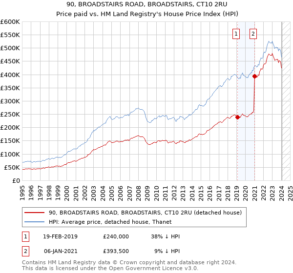 90, BROADSTAIRS ROAD, BROADSTAIRS, CT10 2RU: Price paid vs HM Land Registry's House Price Index