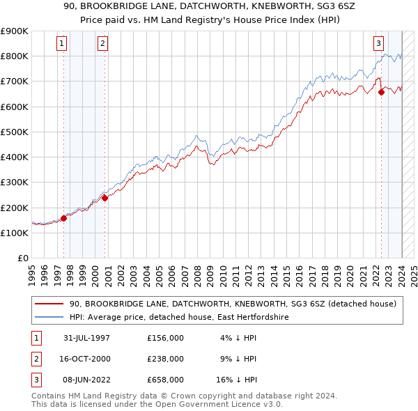 90, BROOKBRIDGE LANE, DATCHWORTH, KNEBWORTH, SG3 6SZ: Price paid vs HM Land Registry's House Price Index
