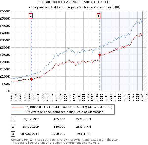 90, BROOKFIELD AVENUE, BARRY, CF63 1EQ: Price paid vs HM Land Registry's House Price Index