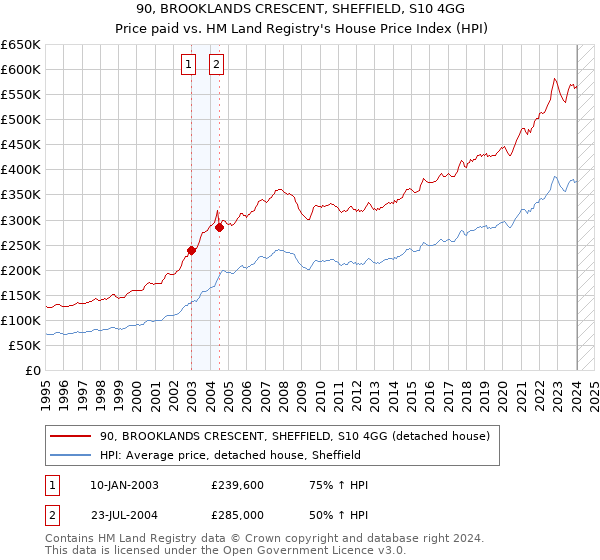 90, BROOKLANDS CRESCENT, SHEFFIELD, S10 4GG: Price paid vs HM Land Registry's House Price Index