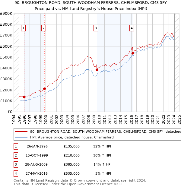 90, BROUGHTON ROAD, SOUTH WOODHAM FERRERS, CHELMSFORD, CM3 5FY: Price paid vs HM Land Registry's House Price Index