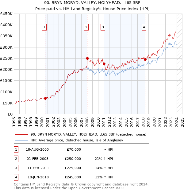 90, BRYN MORYD, VALLEY, HOLYHEAD, LL65 3BF: Price paid vs HM Land Registry's House Price Index