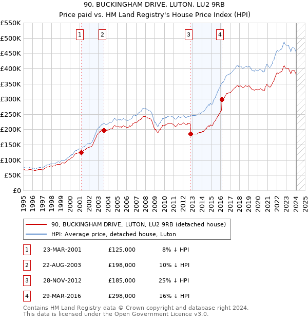 90, BUCKINGHAM DRIVE, LUTON, LU2 9RB: Price paid vs HM Land Registry's House Price Index