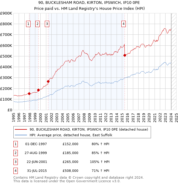 90, BUCKLESHAM ROAD, KIRTON, IPSWICH, IP10 0PE: Price paid vs HM Land Registry's House Price Index