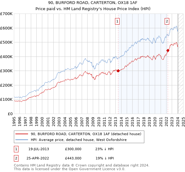 90, BURFORD ROAD, CARTERTON, OX18 1AF: Price paid vs HM Land Registry's House Price Index