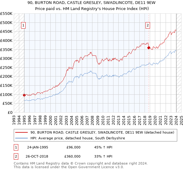 90, BURTON ROAD, CASTLE GRESLEY, SWADLINCOTE, DE11 9EW: Price paid vs HM Land Registry's House Price Index