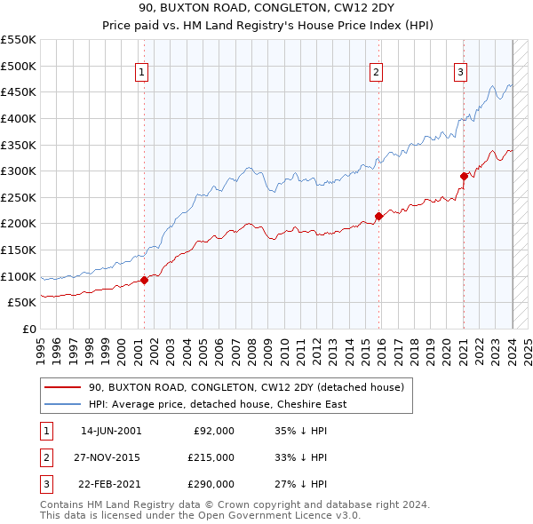 90, BUXTON ROAD, CONGLETON, CW12 2DY: Price paid vs HM Land Registry's House Price Index