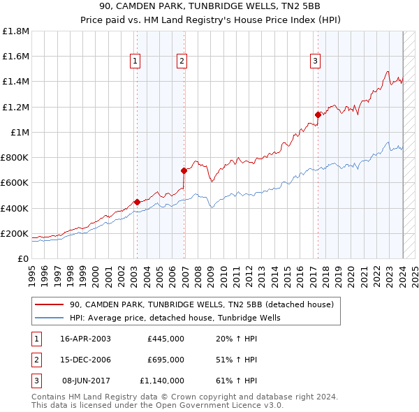 90, CAMDEN PARK, TUNBRIDGE WELLS, TN2 5BB: Price paid vs HM Land Registry's House Price Index