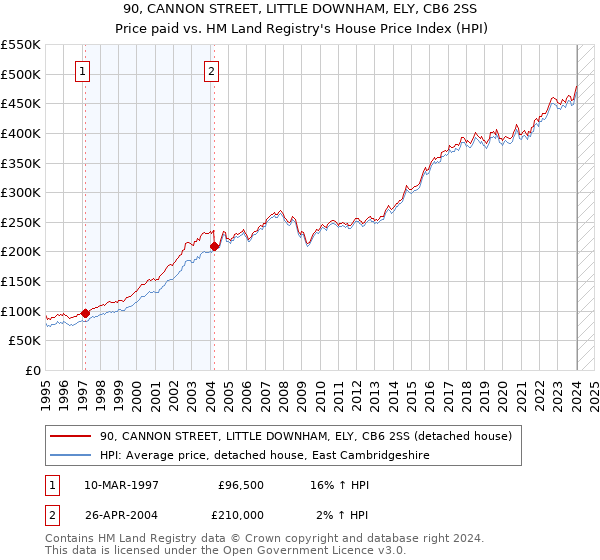 90, CANNON STREET, LITTLE DOWNHAM, ELY, CB6 2SS: Price paid vs HM Land Registry's House Price Index