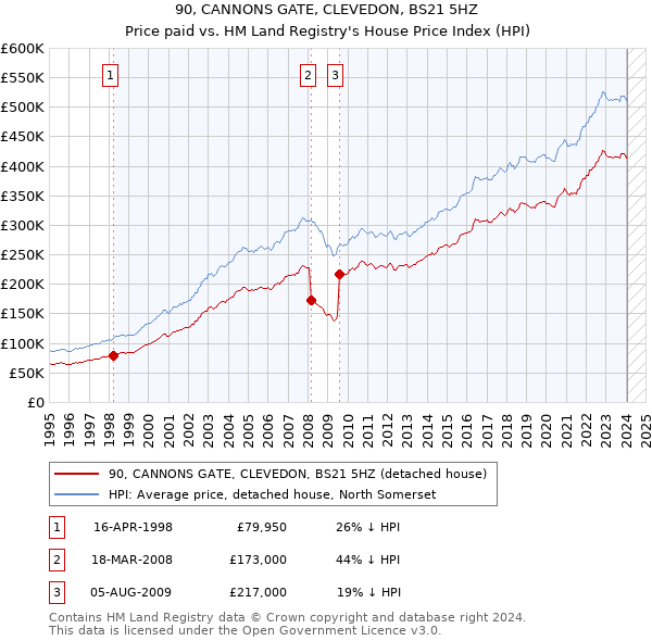 90, CANNONS GATE, CLEVEDON, BS21 5HZ: Price paid vs HM Land Registry's House Price Index
