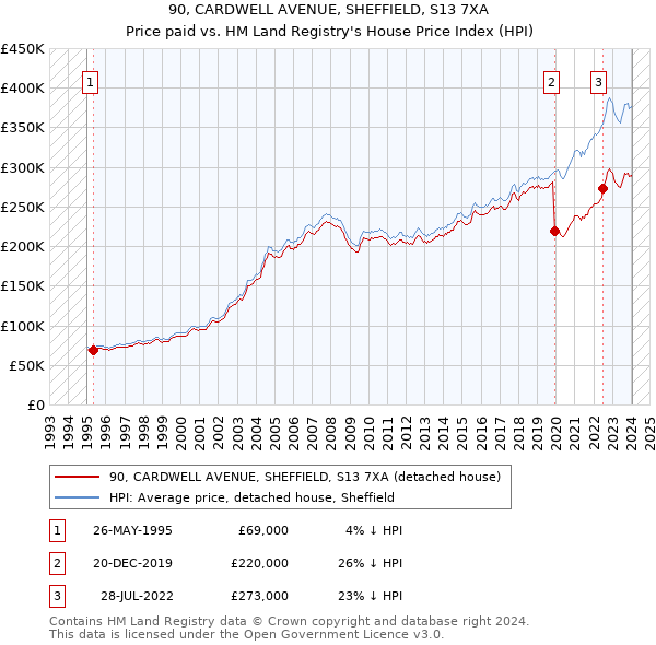 90, CARDWELL AVENUE, SHEFFIELD, S13 7XA: Price paid vs HM Land Registry's House Price Index
