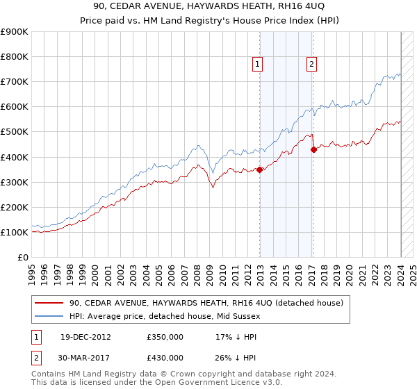 90, CEDAR AVENUE, HAYWARDS HEATH, RH16 4UQ: Price paid vs HM Land Registry's House Price Index