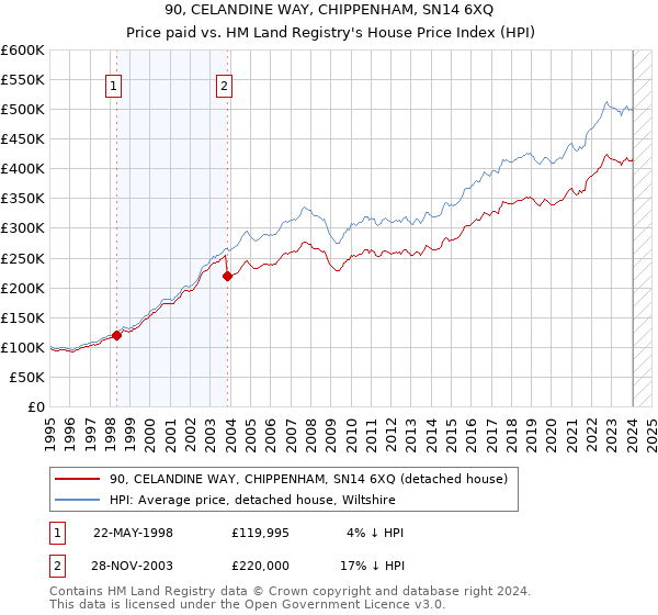 90, CELANDINE WAY, CHIPPENHAM, SN14 6XQ: Price paid vs HM Land Registry's House Price Index