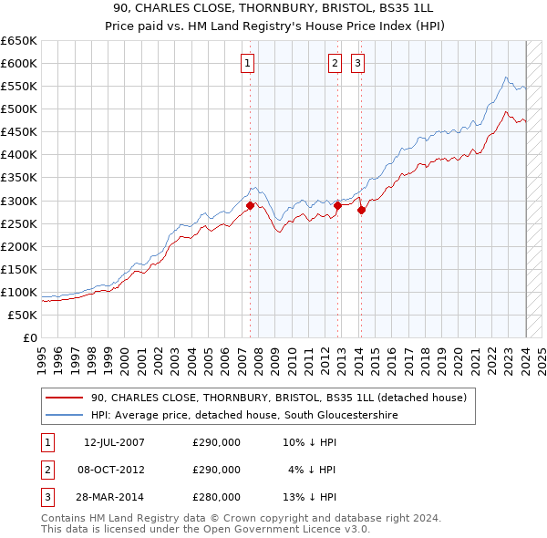 90, CHARLES CLOSE, THORNBURY, BRISTOL, BS35 1LL: Price paid vs HM Land Registry's House Price Index