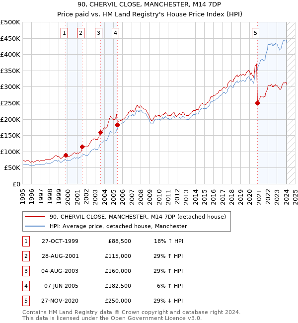 90, CHERVIL CLOSE, MANCHESTER, M14 7DP: Price paid vs HM Land Registry's House Price Index