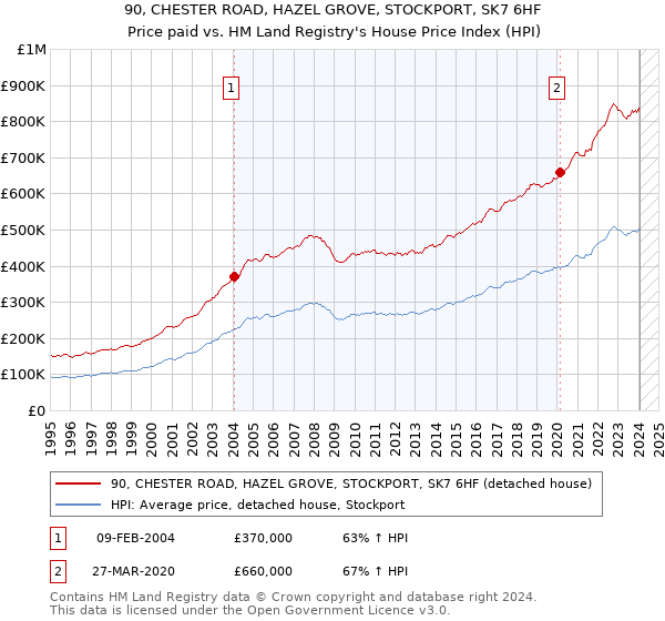 90, CHESTER ROAD, HAZEL GROVE, STOCKPORT, SK7 6HF: Price paid vs HM Land Registry's House Price Index