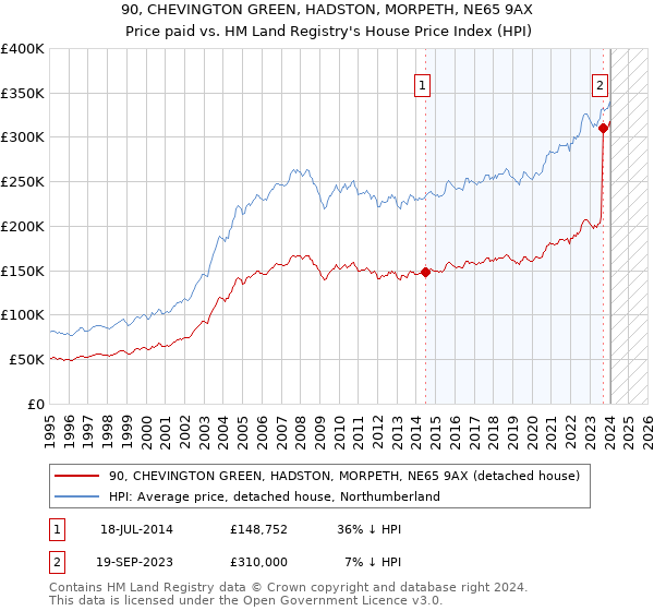 90, CHEVINGTON GREEN, HADSTON, MORPETH, NE65 9AX: Price paid vs HM Land Registry's House Price Index