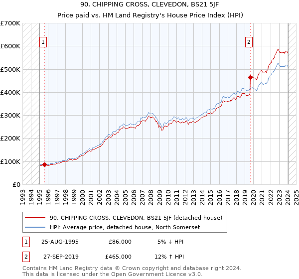 90, CHIPPING CROSS, CLEVEDON, BS21 5JF: Price paid vs HM Land Registry's House Price Index