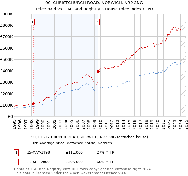 90, CHRISTCHURCH ROAD, NORWICH, NR2 3NG: Price paid vs HM Land Registry's House Price Index