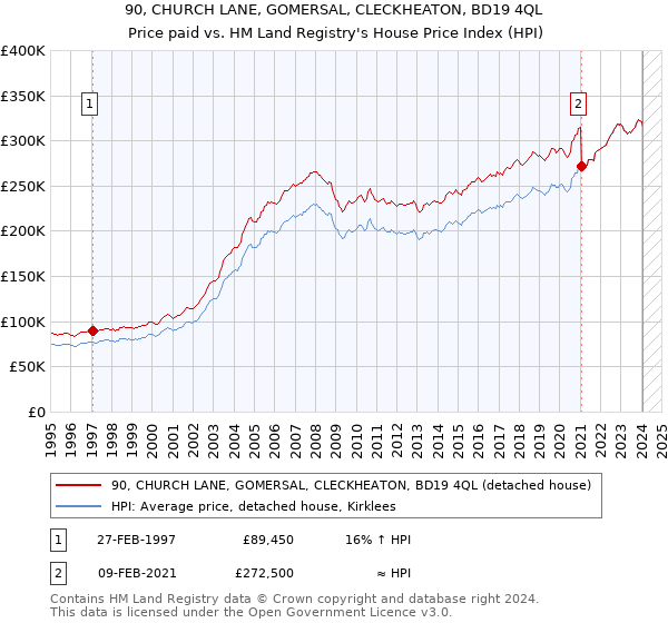90, CHURCH LANE, GOMERSAL, CLECKHEATON, BD19 4QL: Price paid vs HM Land Registry's House Price Index
