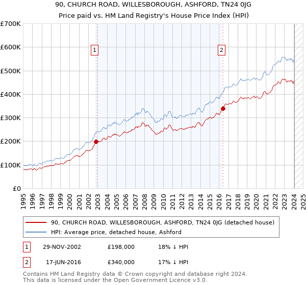 90, CHURCH ROAD, WILLESBOROUGH, ASHFORD, TN24 0JG: Price paid vs HM Land Registry's House Price Index