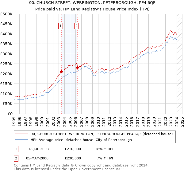 90, CHURCH STREET, WERRINGTON, PETERBOROUGH, PE4 6QF: Price paid vs HM Land Registry's House Price Index