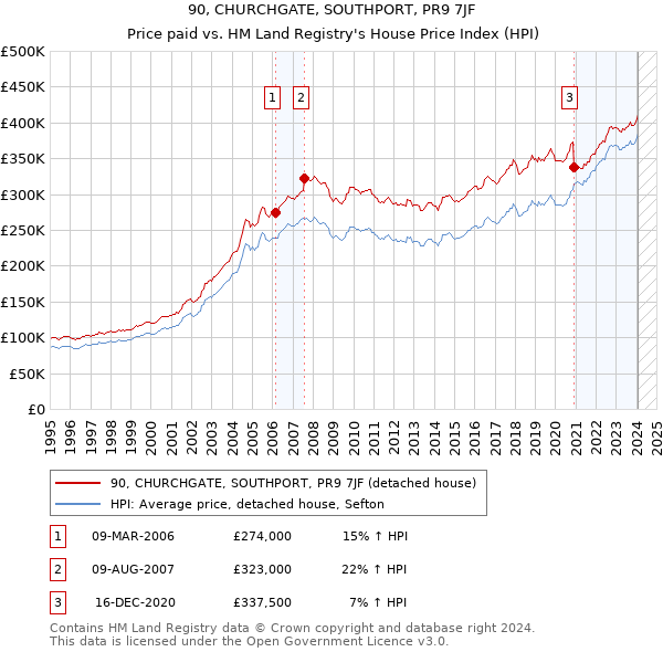 90, CHURCHGATE, SOUTHPORT, PR9 7JF: Price paid vs HM Land Registry's House Price Index