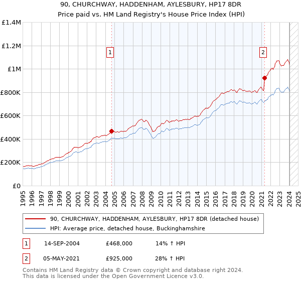 90, CHURCHWAY, HADDENHAM, AYLESBURY, HP17 8DR: Price paid vs HM Land Registry's House Price Index