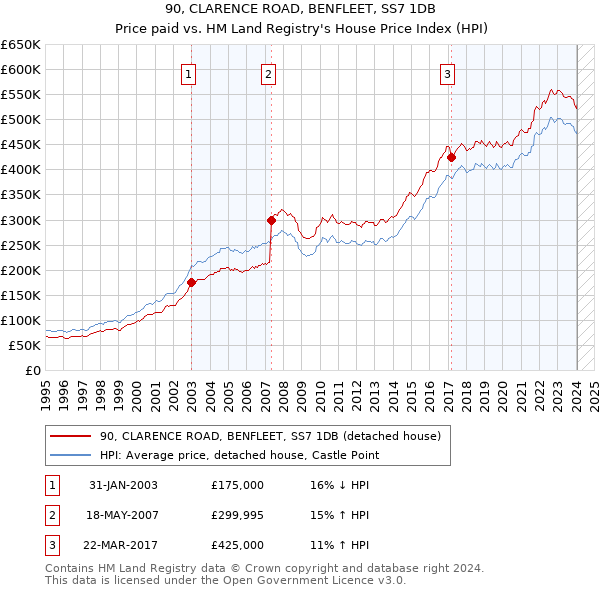 90, CLARENCE ROAD, BENFLEET, SS7 1DB: Price paid vs HM Land Registry's House Price Index