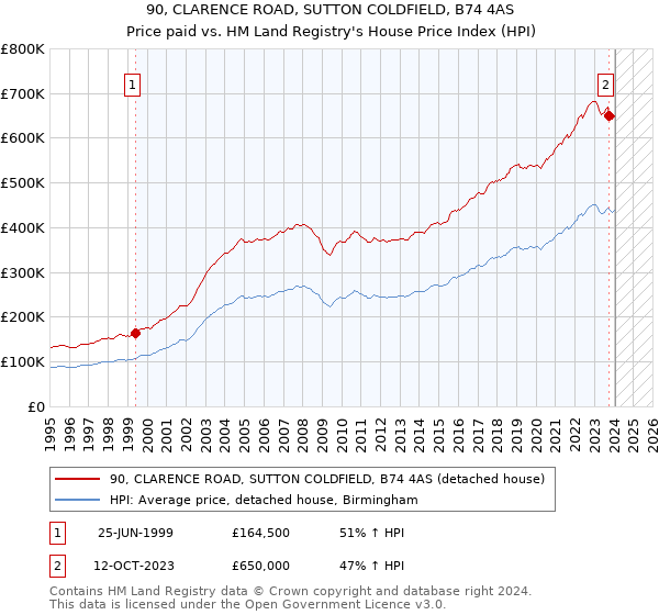 90, CLARENCE ROAD, SUTTON COLDFIELD, B74 4AS: Price paid vs HM Land Registry's House Price Index