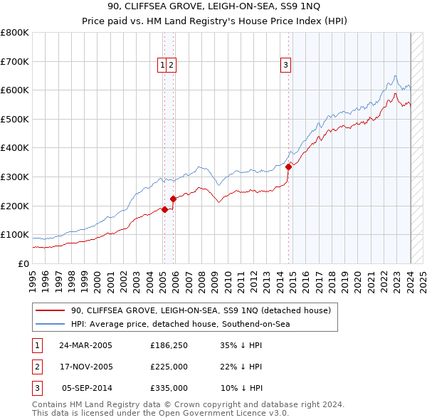 90, CLIFFSEA GROVE, LEIGH-ON-SEA, SS9 1NQ: Price paid vs HM Land Registry's House Price Index