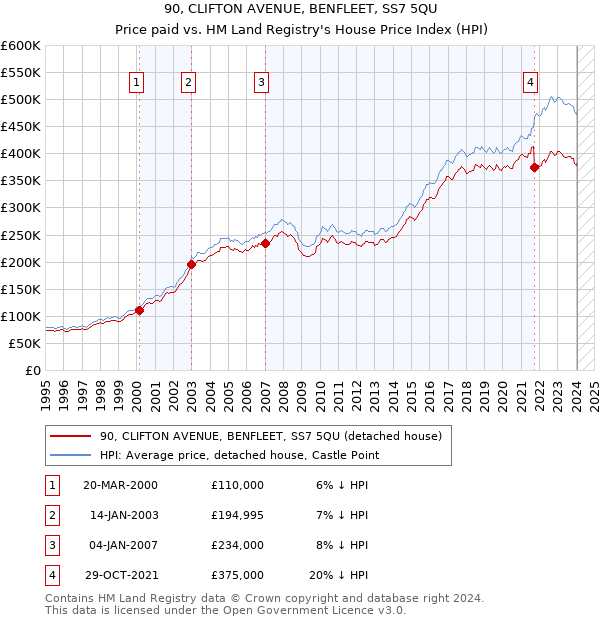 90, CLIFTON AVENUE, BENFLEET, SS7 5QU: Price paid vs HM Land Registry's House Price Index