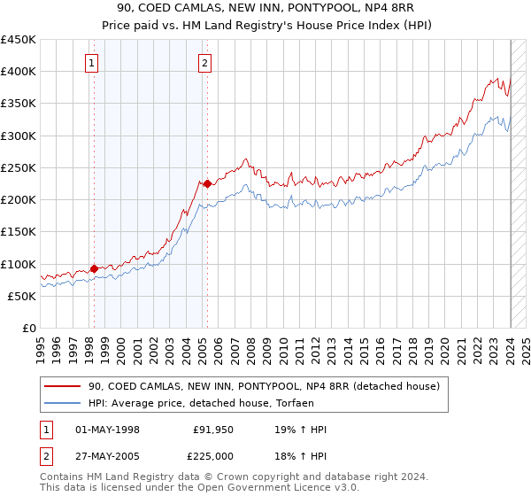 90, COED CAMLAS, NEW INN, PONTYPOOL, NP4 8RR: Price paid vs HM Land Registry's House Price Index