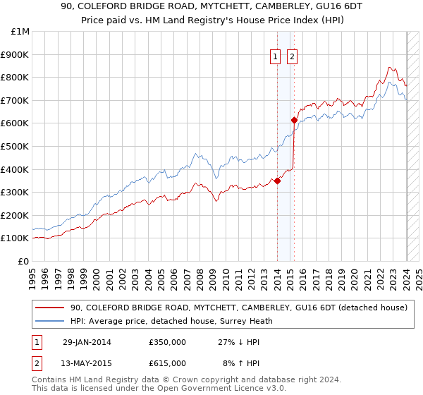 90, COLEFORD BRIDGE ROAD, MYTCHETT, CAMBERLEY, GU16 6DT: Price paid vs HM Land Registry's House Price Index