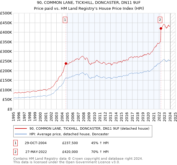 90, COMMON LANE, TICKHILL, DONCASTER, DN11 9UF: Price paid vs HM Land Registry's House Price Index