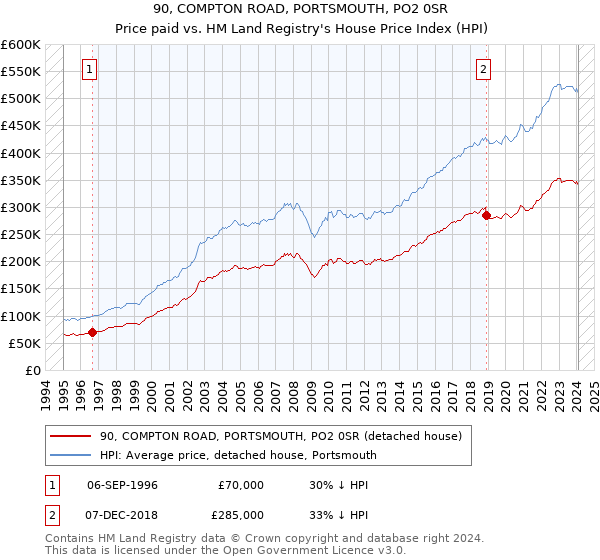 90, COMPTON ROAD, PORTSMOUTH, PO2 0SR: Price paid vs HM Land Registry's House Price Index
