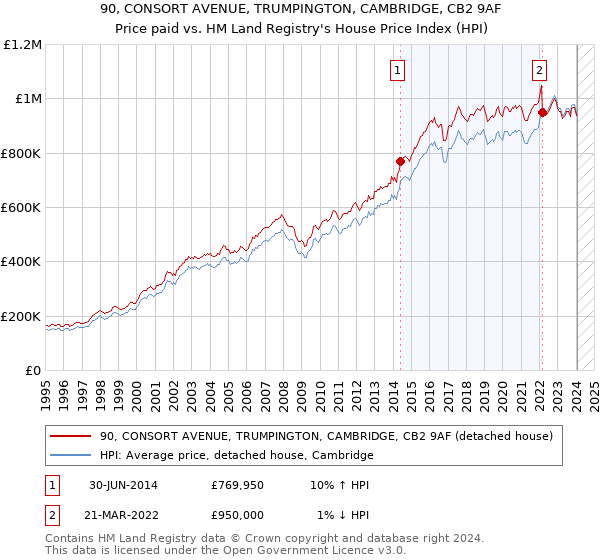 90, CONSORT AVENUE, TRUMPINGTON, CAMBRIDGE, CB2 9AF: Price paid vs HM Land Registry's House Price Index