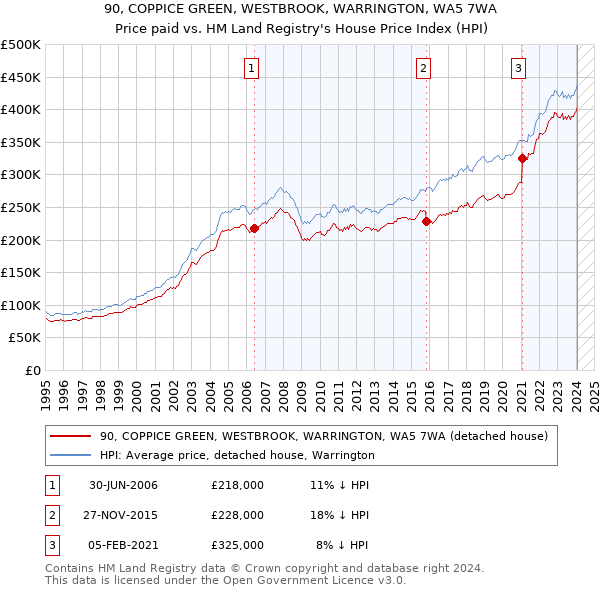 90, COPPICE GREEN, WESTBROOK, WARRINGTON, WA5 7WA: Price paid vs HM Land Registry's House Price Index