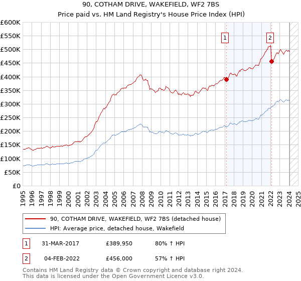 90, COTHAM DRIVE, WAKEFIELD, WF2 7BS: Price paid vs HM Land Registry's House Price Index